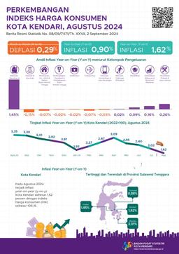 Inflasi Agustus 2024 Kota Kendari Sebesar 1,62 Persen Y-On-Y