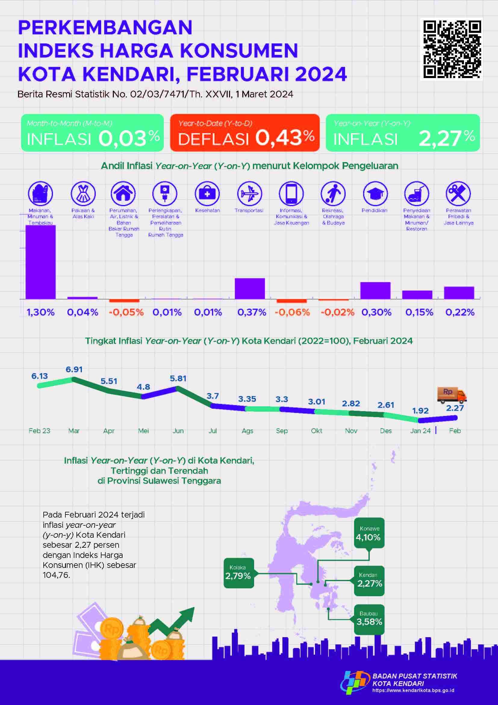 Inflasi Februari 2024 Kota Kendari sebesar 2,27 persen y-on-y 