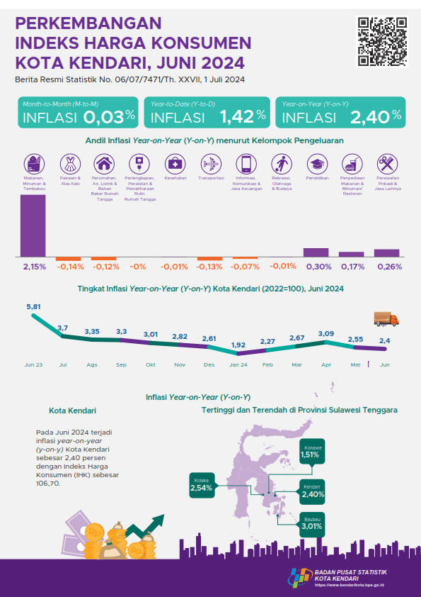 Inflasi Juni 2024 Kota Kendari sebesar 2,40 persen y-on-y