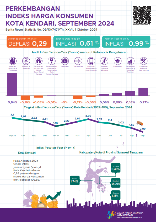 Inflasi September 2024 Kota Kendari sebesar 0,99 persen y-on-y