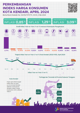 Inflasi April 2024 Kota Kendari Sebesar 3,09 Persen Y-On-Y