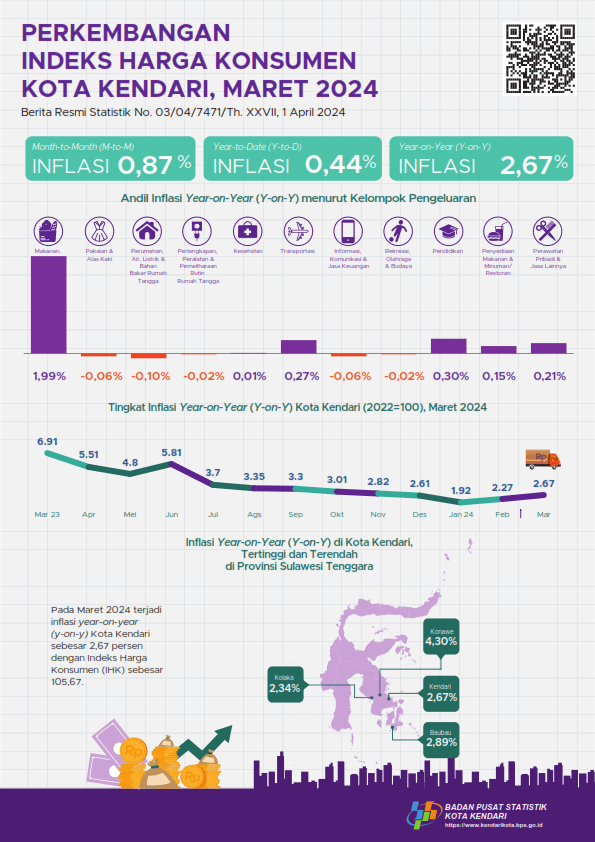 Inflasi Maret 2024 Kota Kendari sebesar 2,67 persen y-on-y